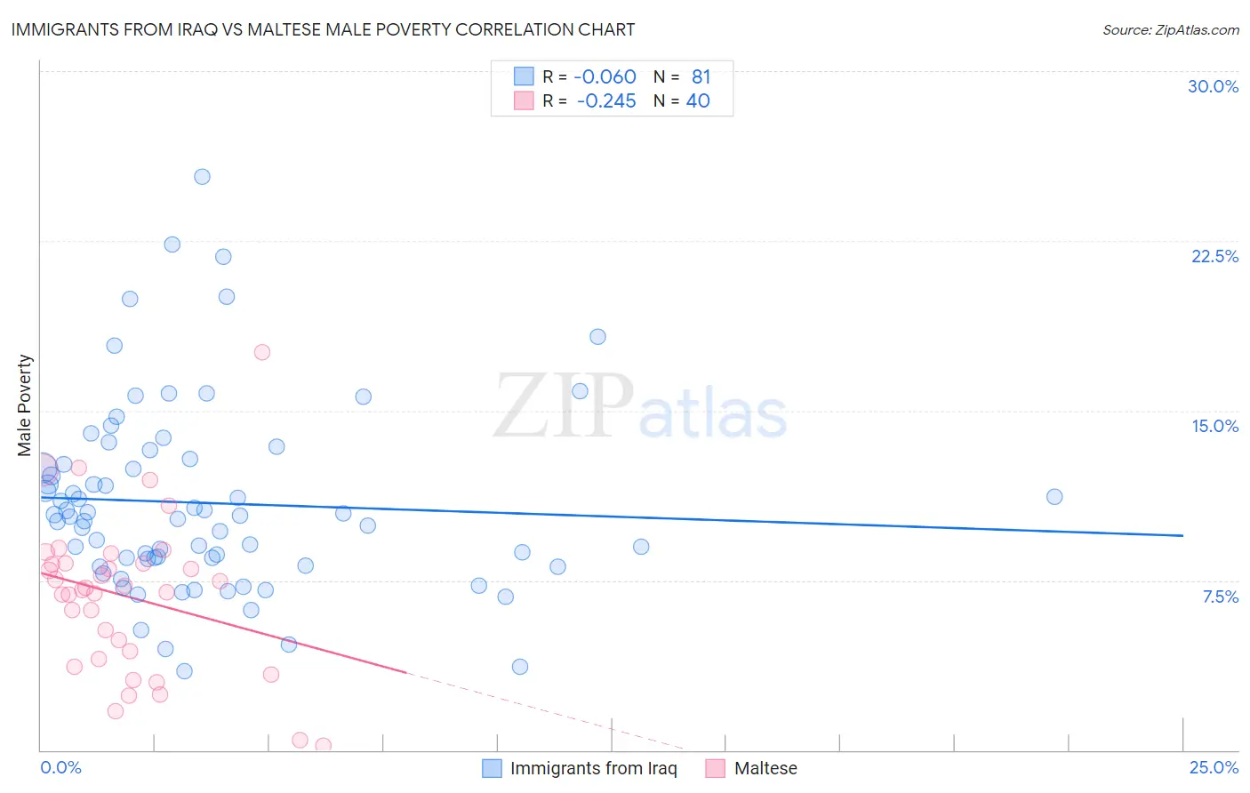 Immigrants from Iraq vs Maltese Male Poverty