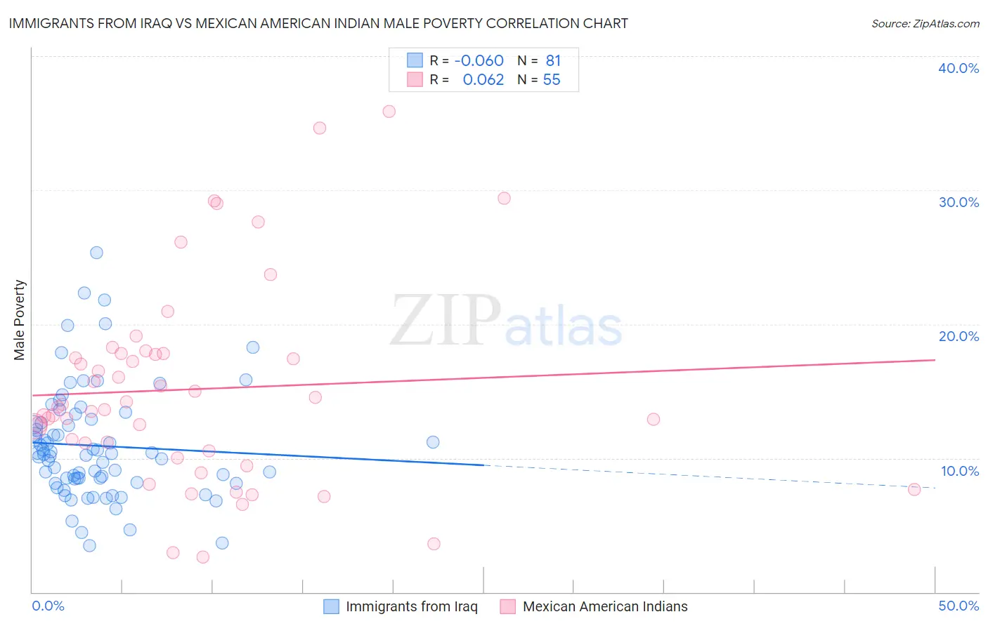Immigrants from Iraq vs Mexican American Indian Male Poverty