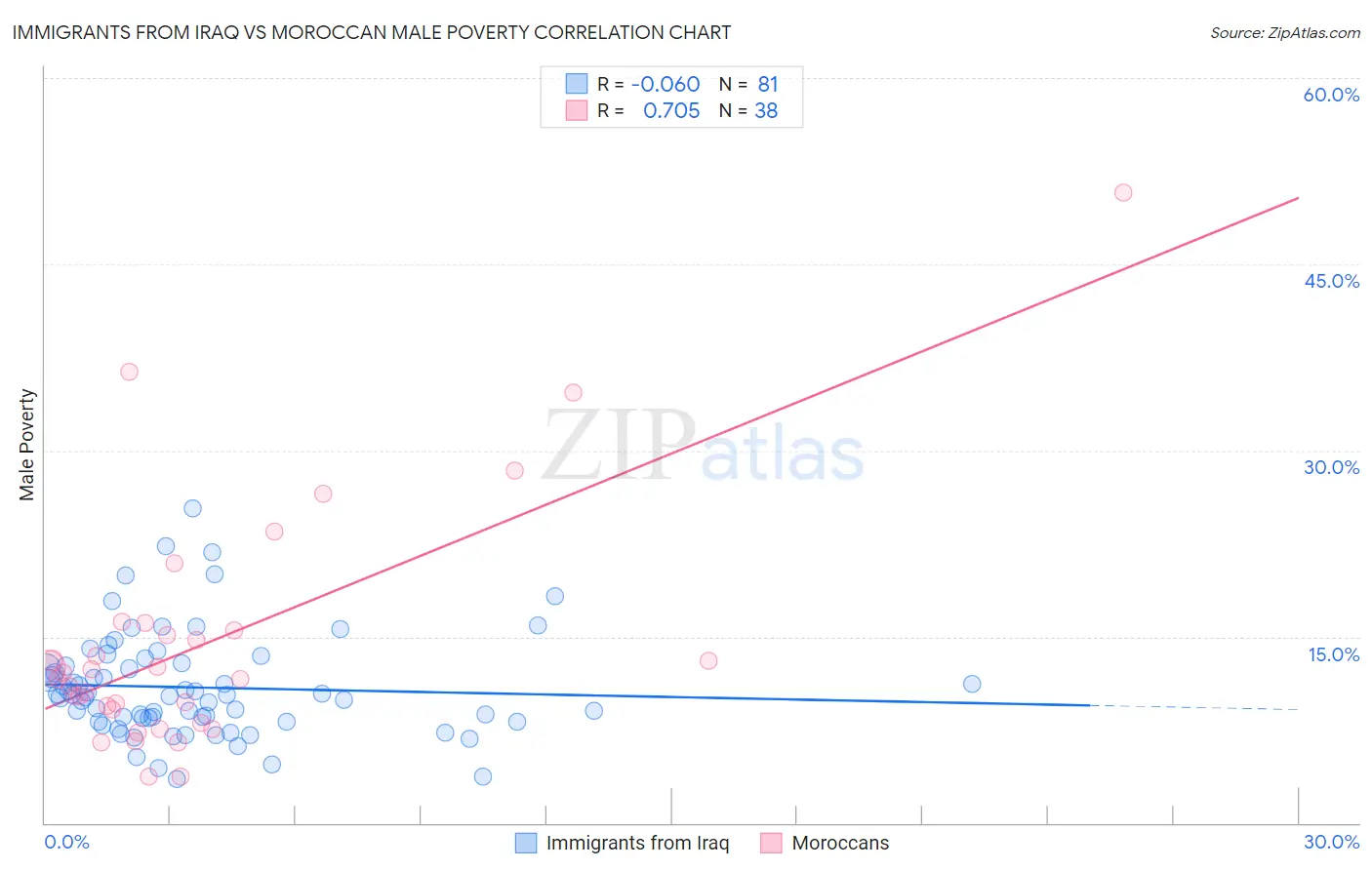 Immigrants from Iraq vs Moroccan Male Poverty