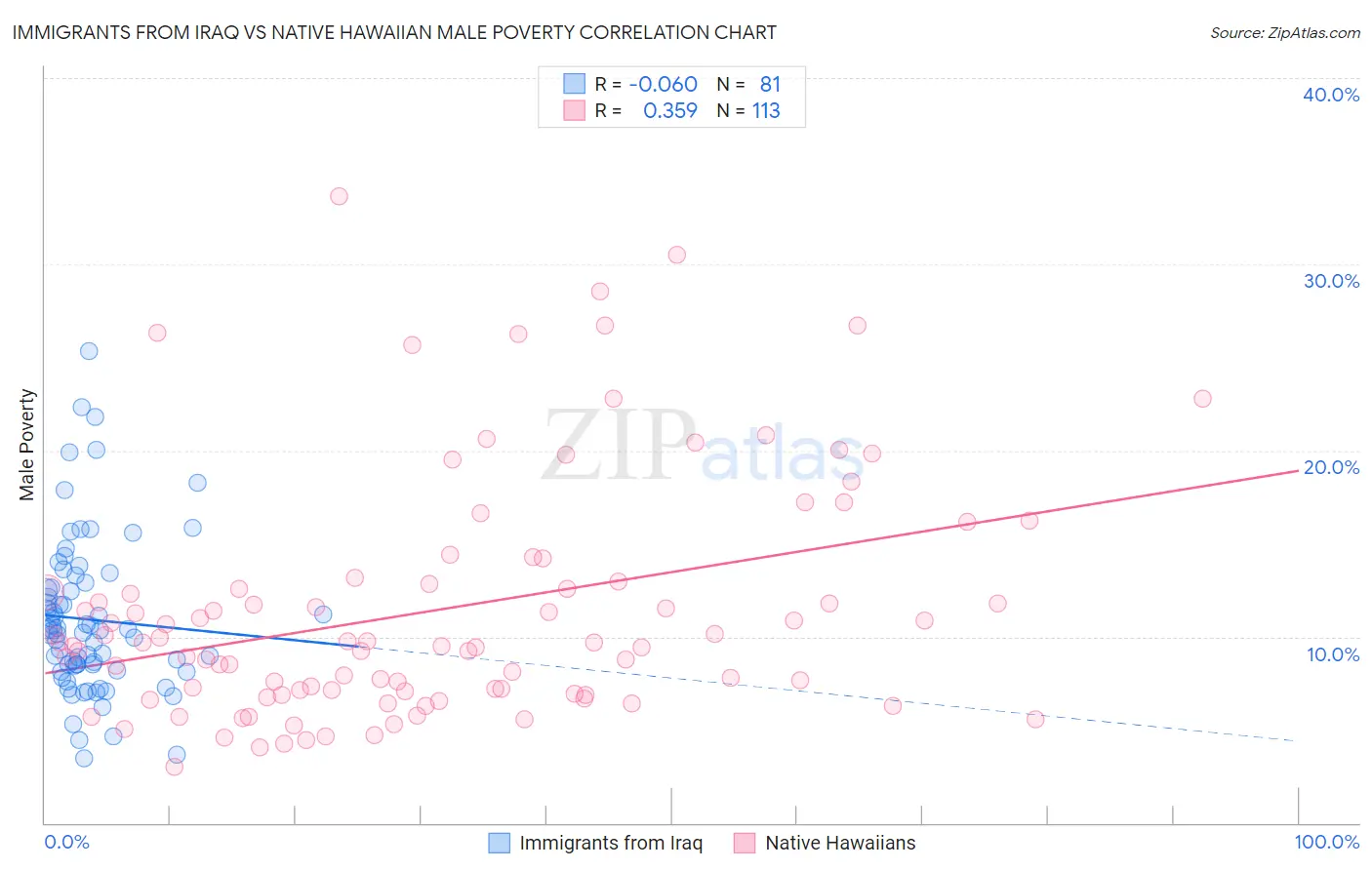 Immigrants from Iraq vs Native Hawaiian Male Poverty