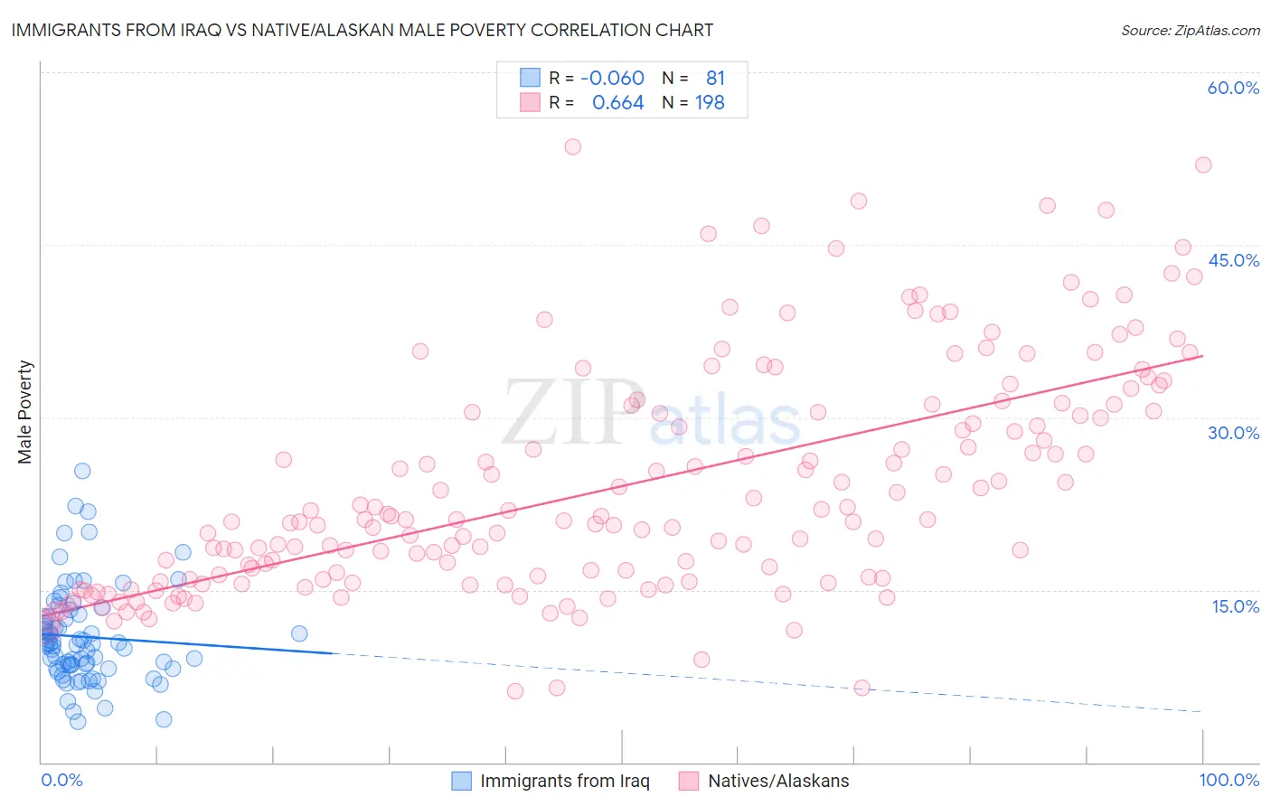 Immigrants from Iraq vs Native/Alaskan Male Poverty