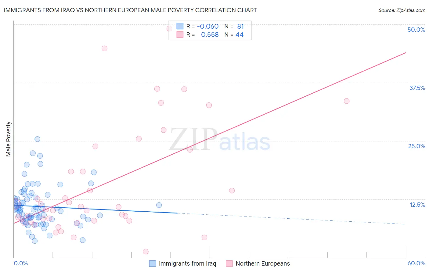 Immigrants from Iraq vs Northern European Male Poverty