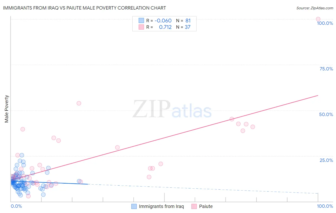 Immigrants from Iraq vs Paiute Male Poverty
