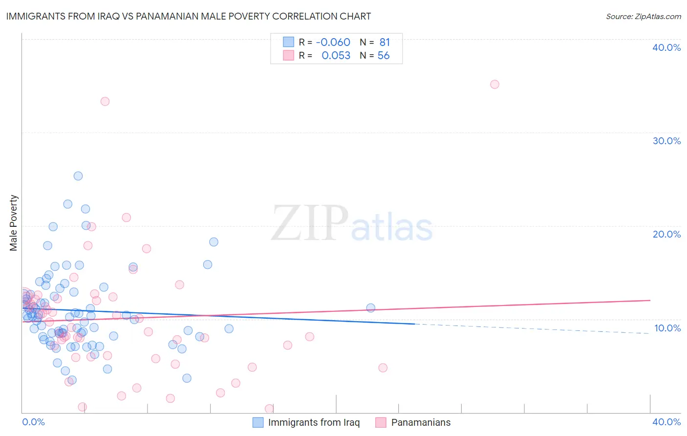 Immigrants from Iraq vs Panamanian Male Poverty