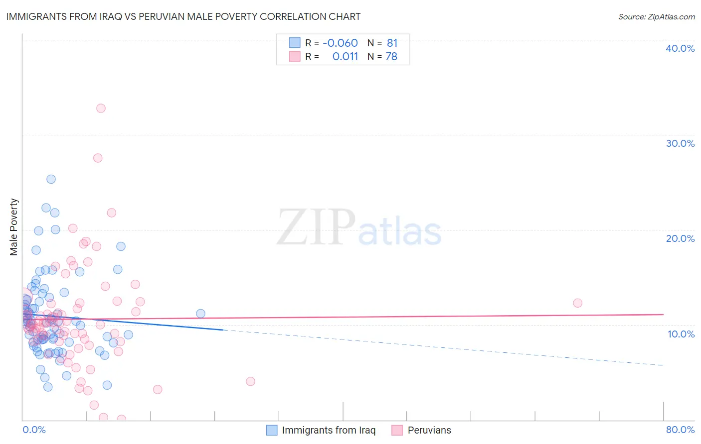 Immigrants from Iraq vs Peruvian Male Poverty