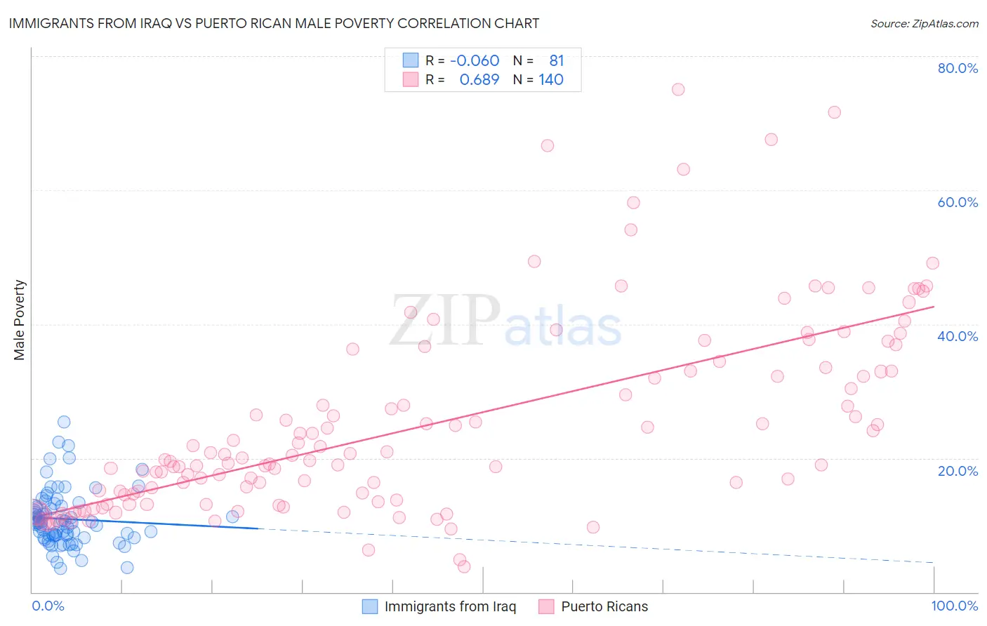 Immigrants from Iraq vs Puerto Rican Male Poverty