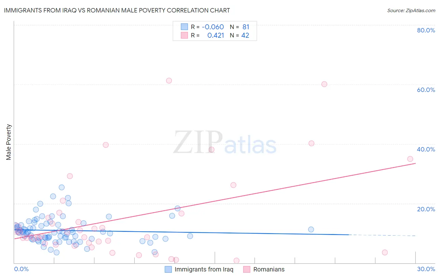 Immigrants from Iraq vs Romanian Male Poverty