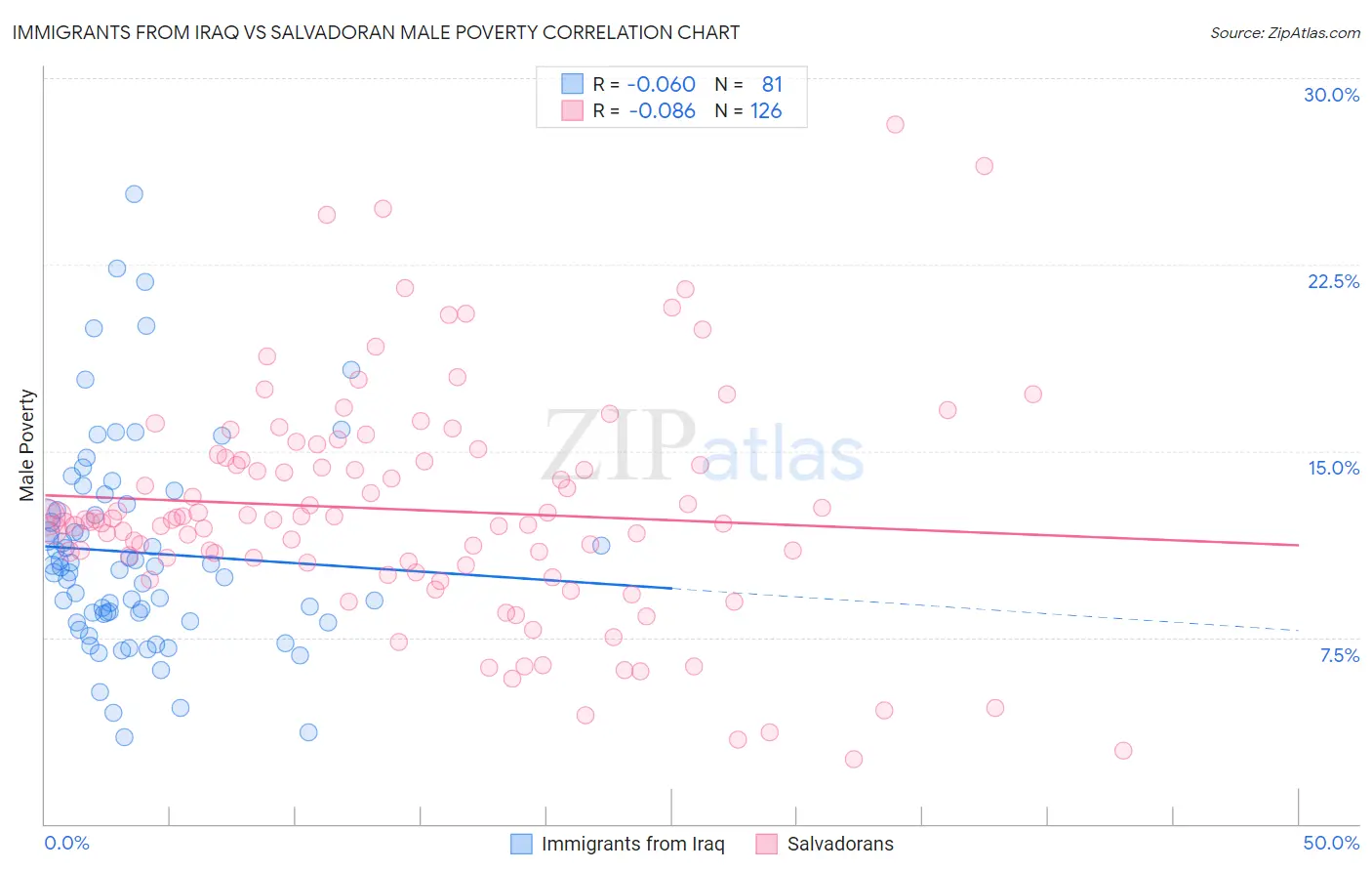 Immigrants from Iraq vs Salvadoran Male Poverty