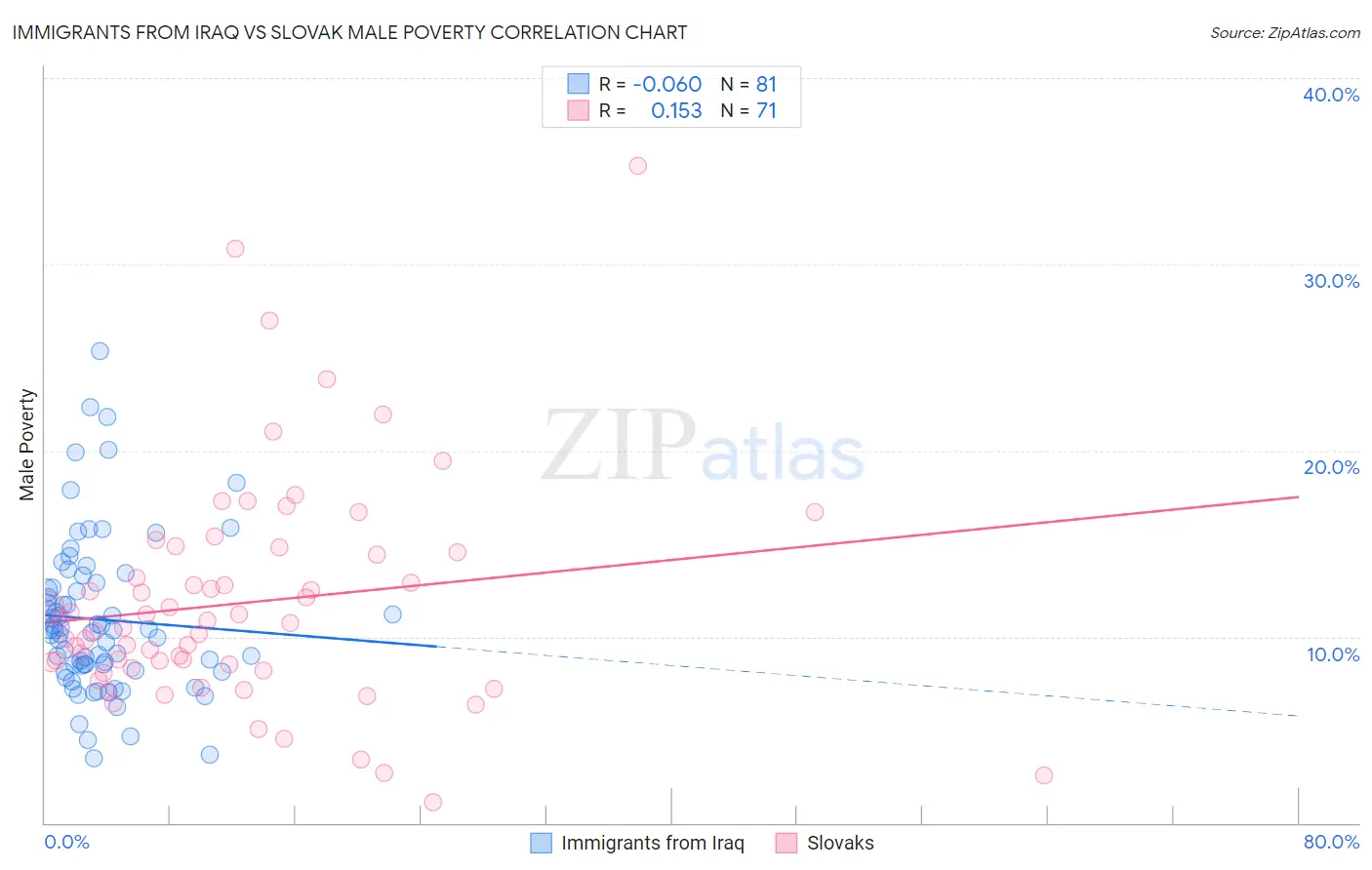 Immigrants from Iraq vs Slovak Male Poverty