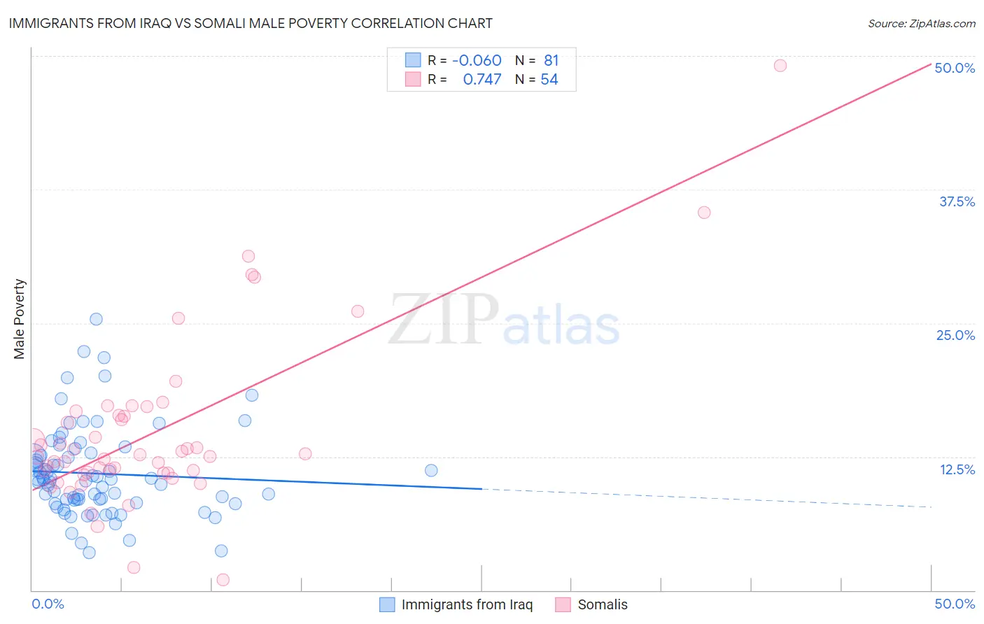 Immigrants from Iraq vs Somali Male Poverty