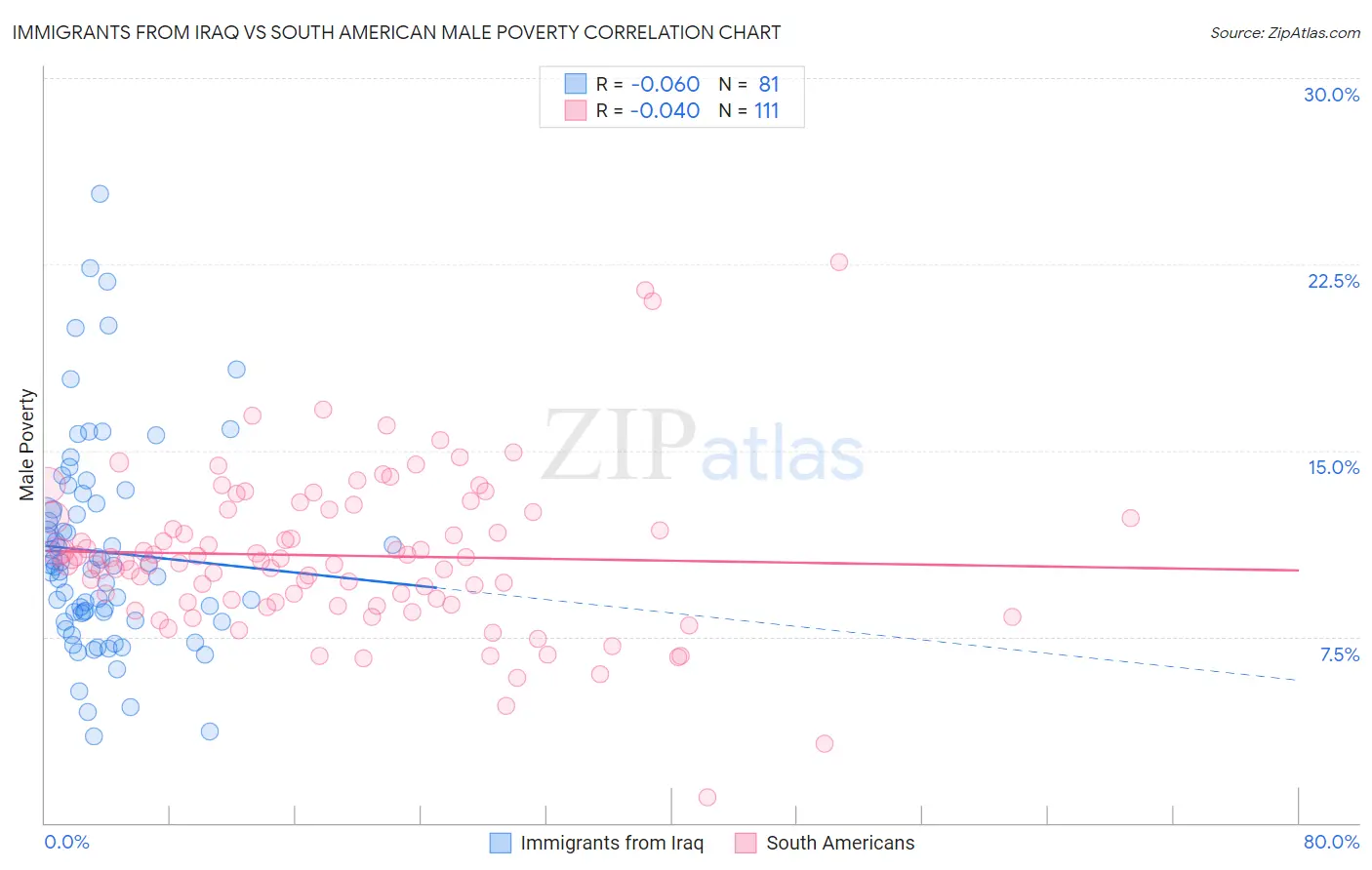 Immigrants from Iraq vs South American Male Poverty