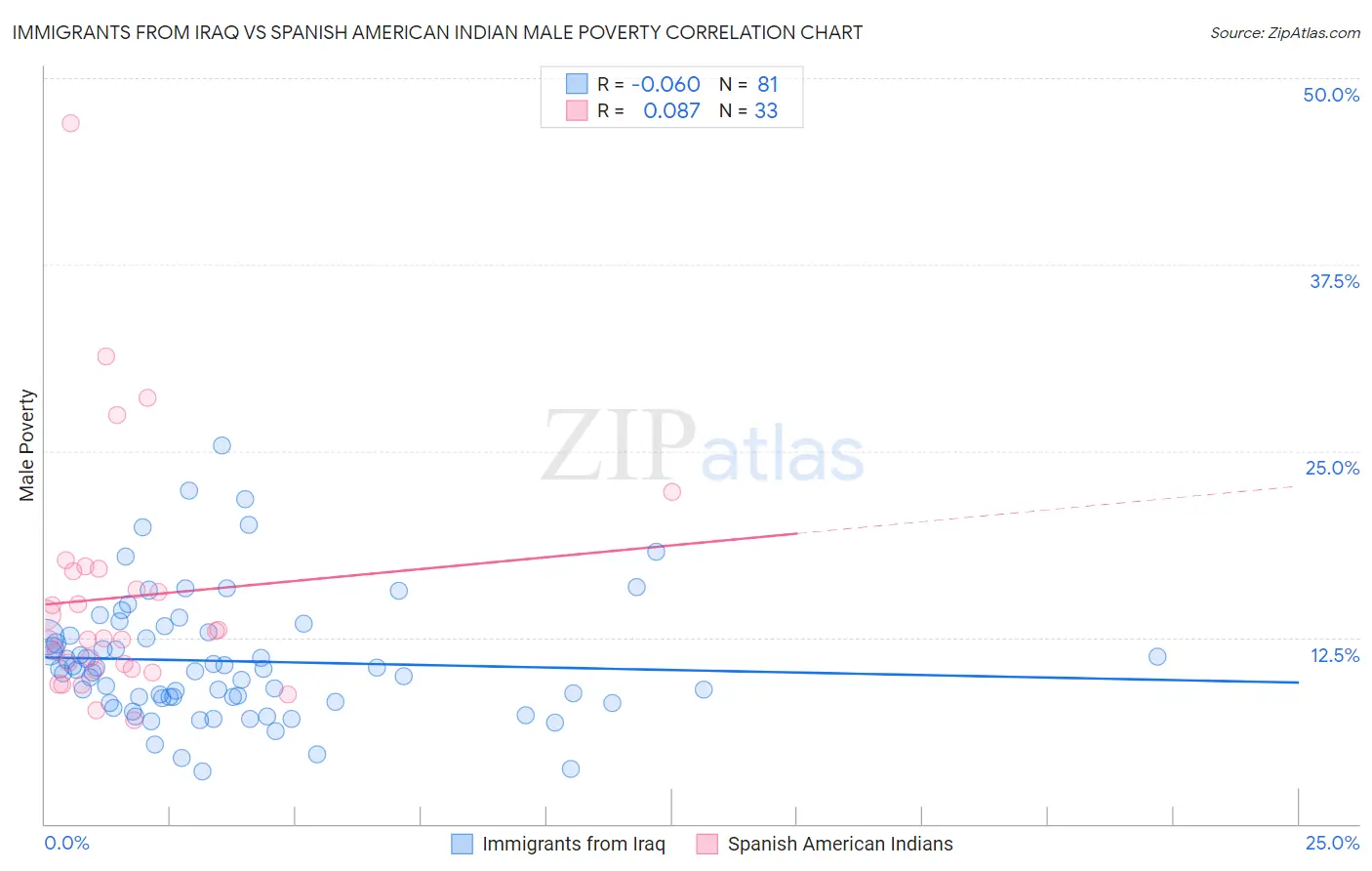 Immigrants from Iraq vs Spanish American Indian Male Poverty