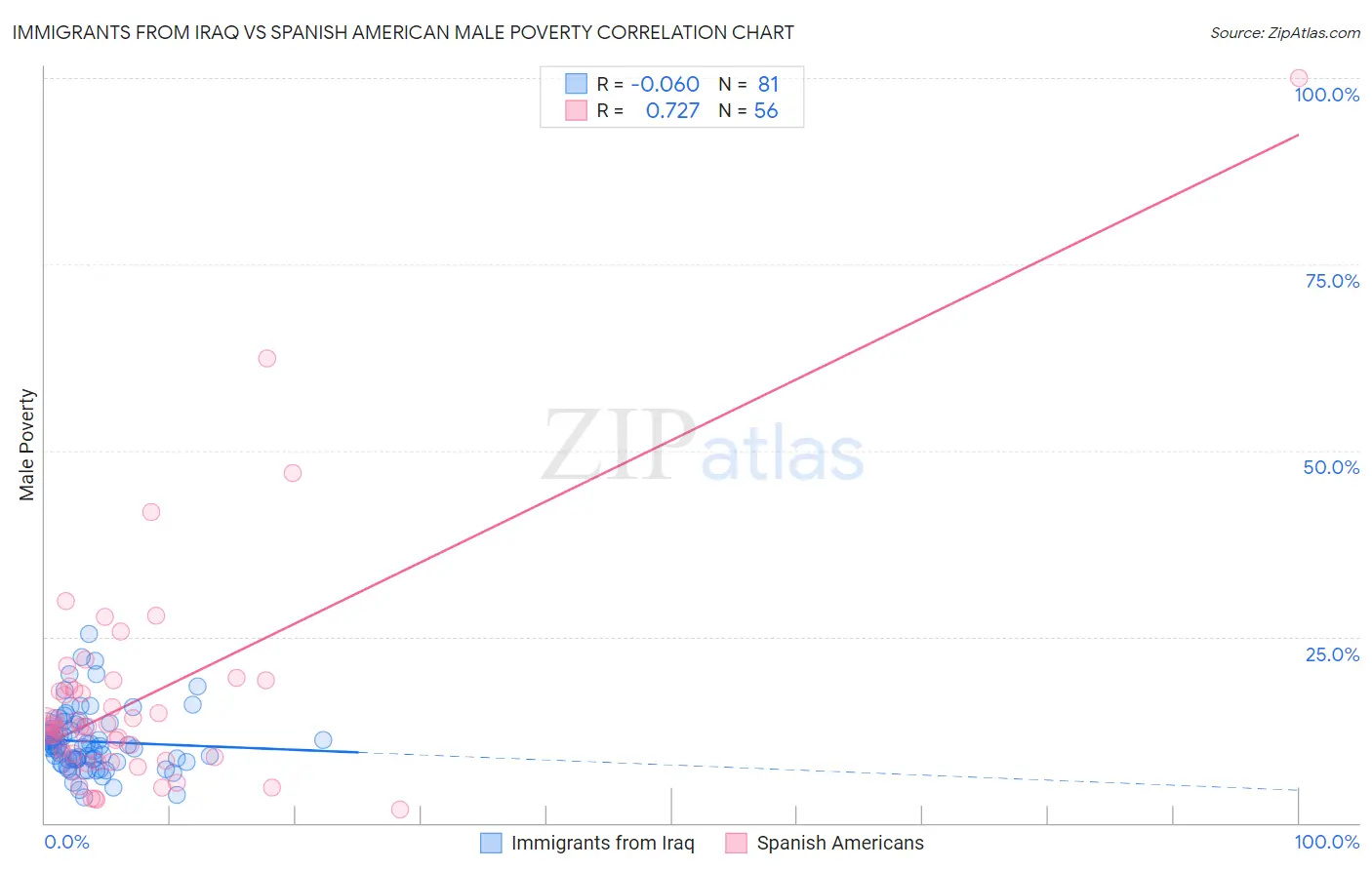 Immigrants from Iraq vs Spanish American Male Poverty