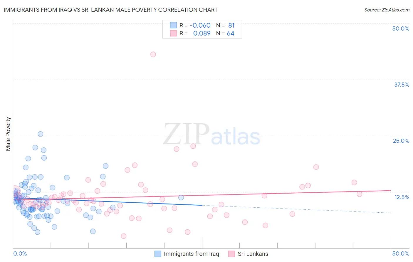 Immigrants from Iraq vs Sri Lankan Male Poverty