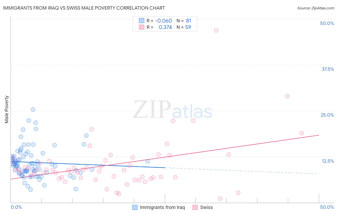 Immigrants from Iraq vs Swiss Male Poverty