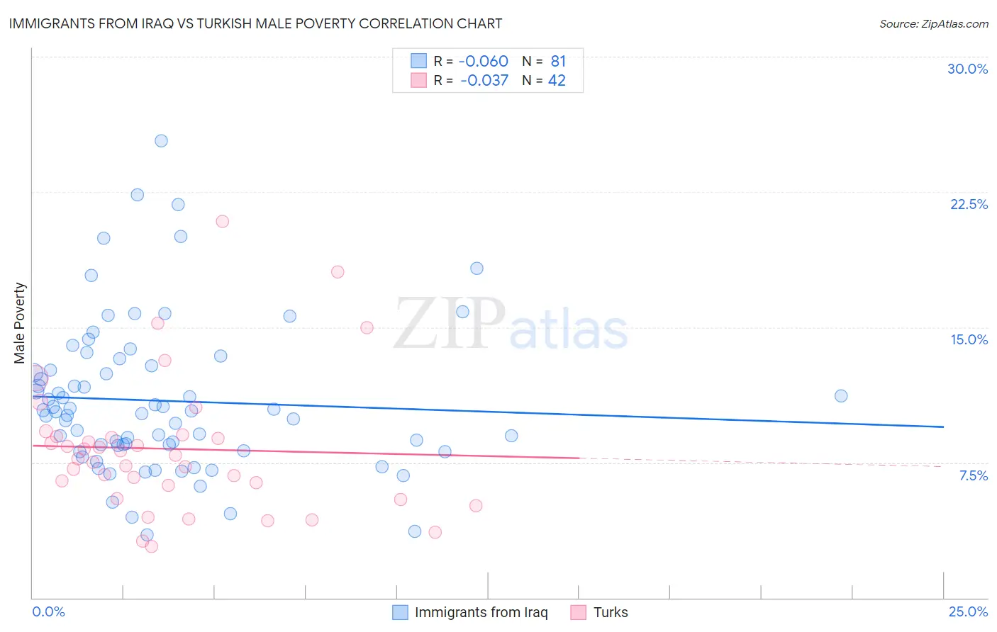 Immigrants from Iraq vs Turkish Male Poverty