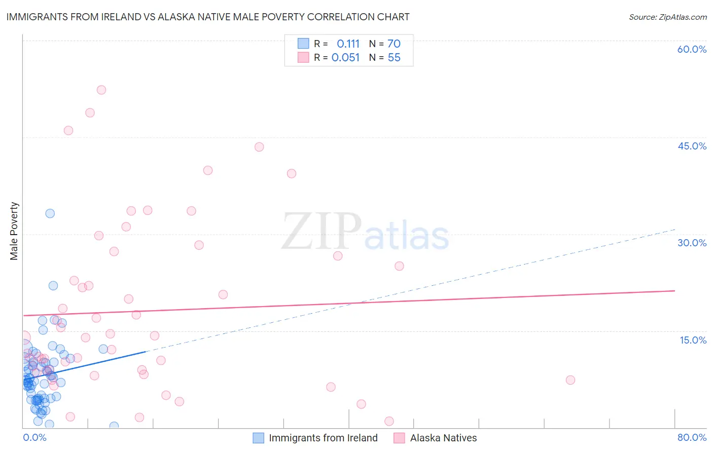 Immigrants from Ireland vs Alaska Native Male Poverty