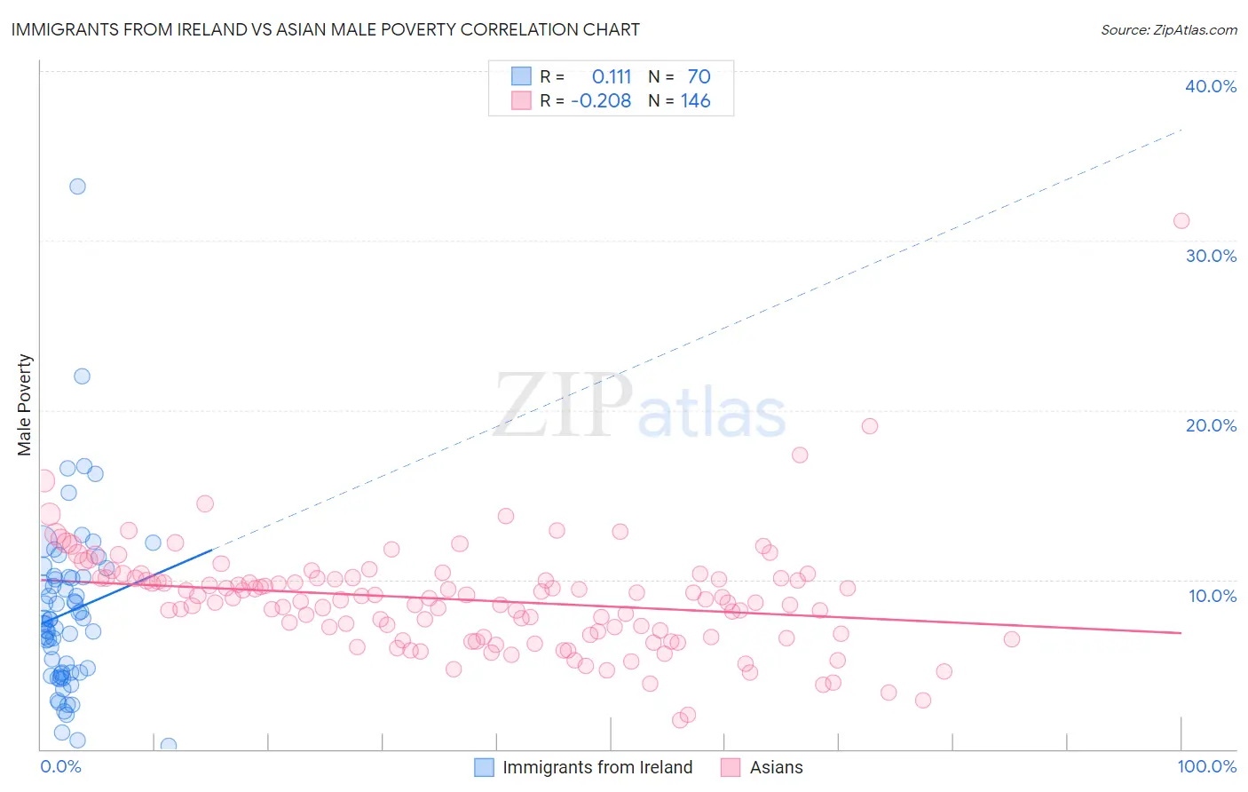 Immigrants from Ireland vs Asian Male Poverty
