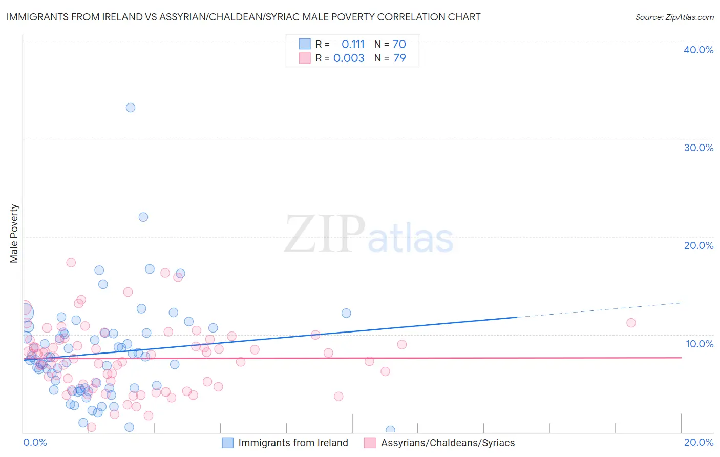 Immigrants from Ireland vs Assyrian/Chaldean/Syriac Male Poverty