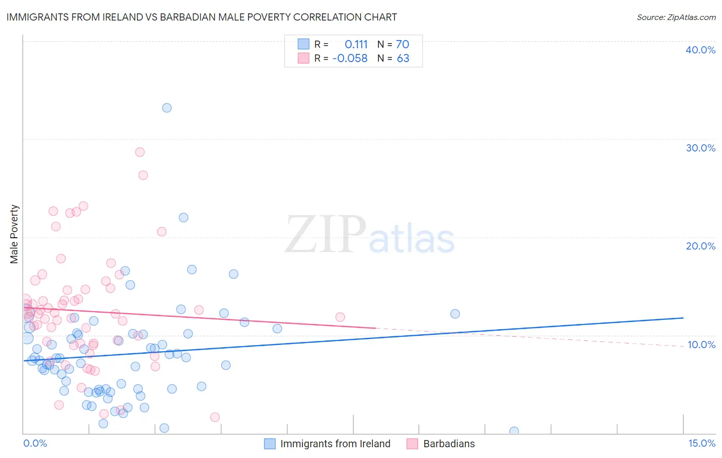 Immigrants from Ireland vs Barbadian Male Poverty