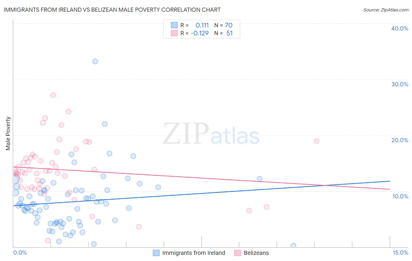 Immigrants from Ireland vs Belizean Male Poverty