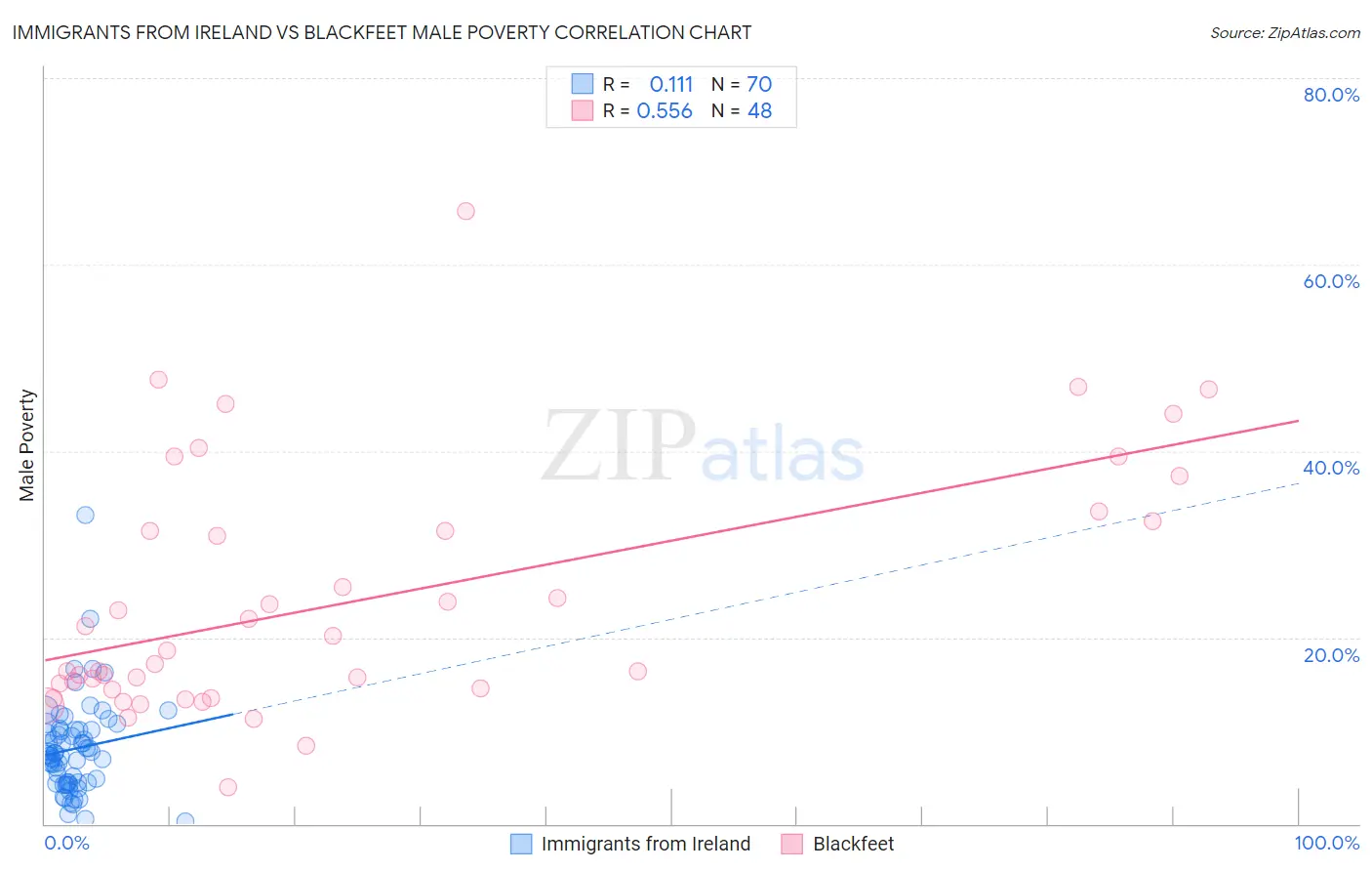 Immigrants from Ireland vs Blackfeet Male Poverty