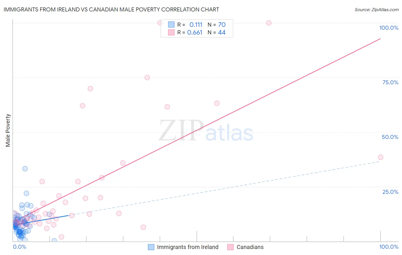Immigrants from Ireland vs Canadian Male Poverty