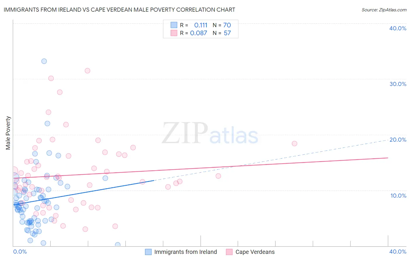 Immigrants from Ireland vs Cape Verdean Male Poverty
