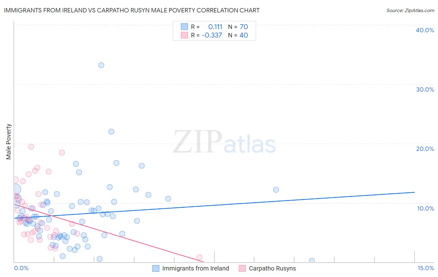 Immigrants from Ireland vs Carpatho Rusyn Male Poverty