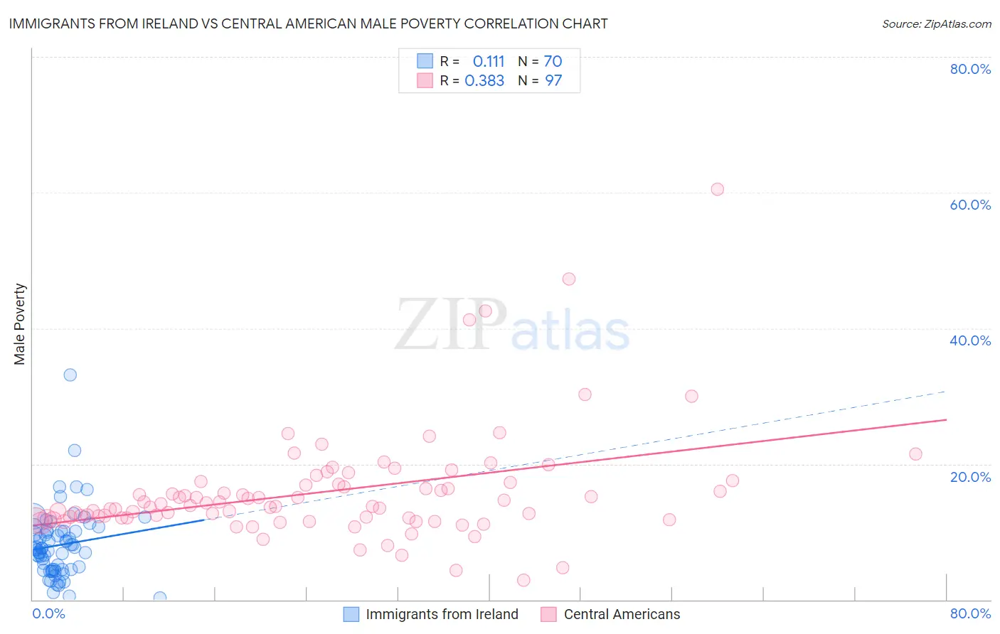 Immigrants from Ireland vs Central American Male Poverty