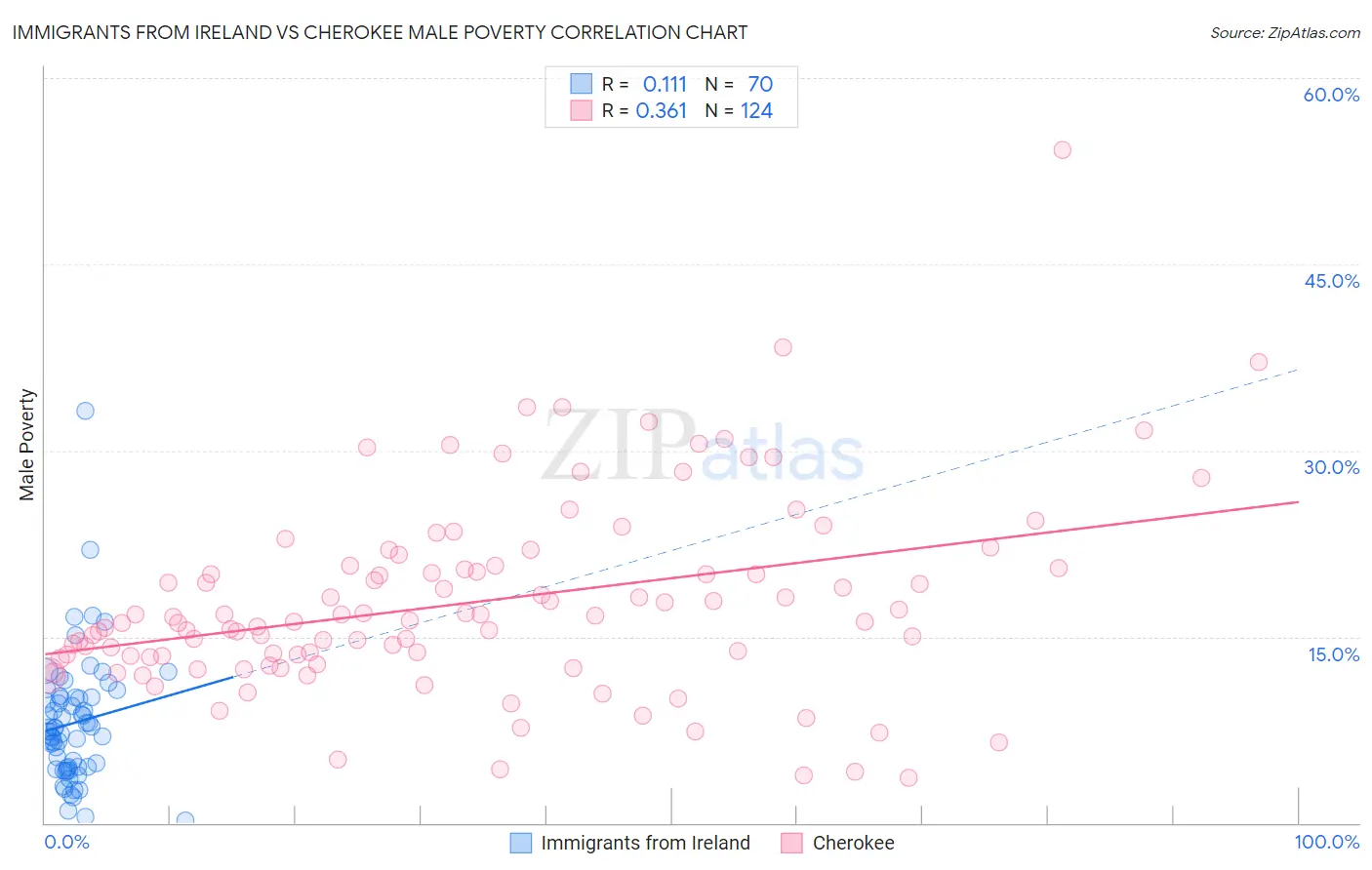 Immigrants from Ireland vs Cherokee Male Poverty