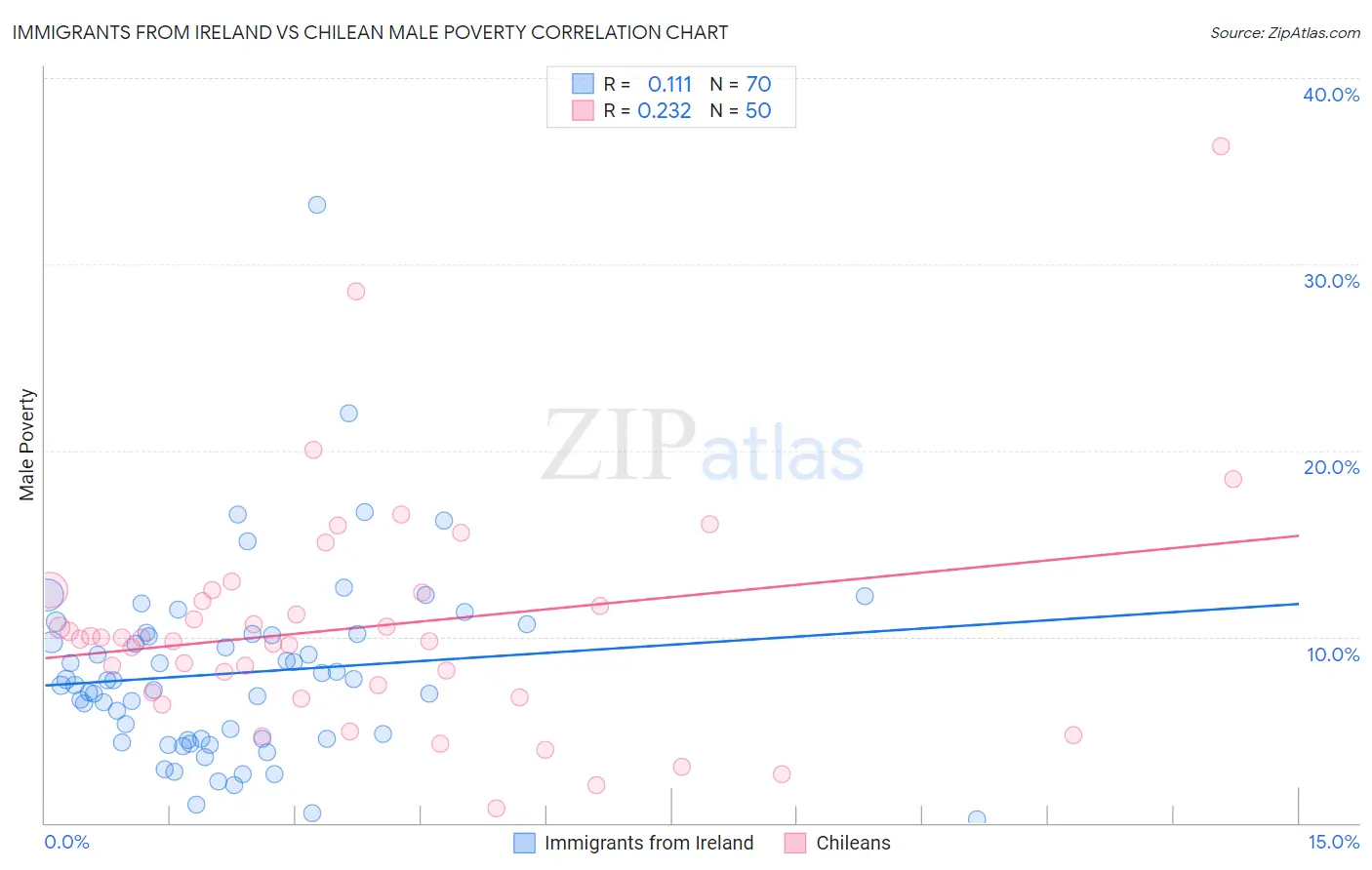 Immigrants from Ireland vs Chilean Male Poverty