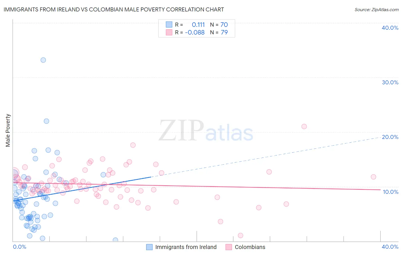 Immigrants from Ireland vs Colombian Male Poverty