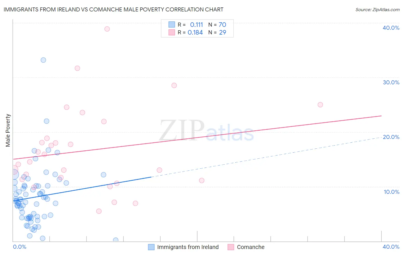 Immigrants from Ireland vs Comanche Male Poverty
