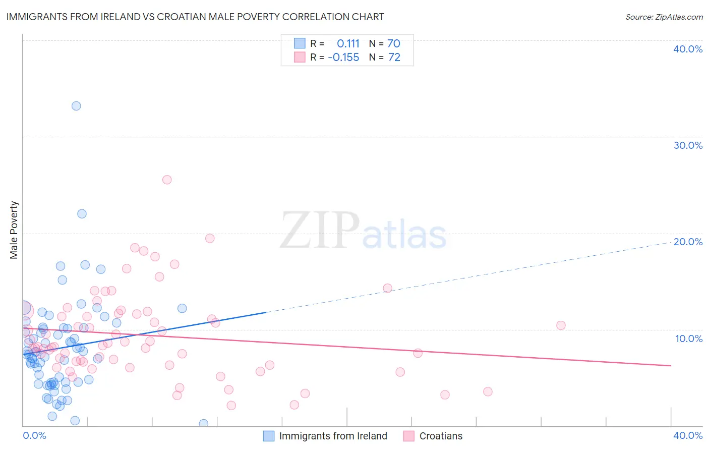 Immigrants from Ireland vs Croatian Male Poverty