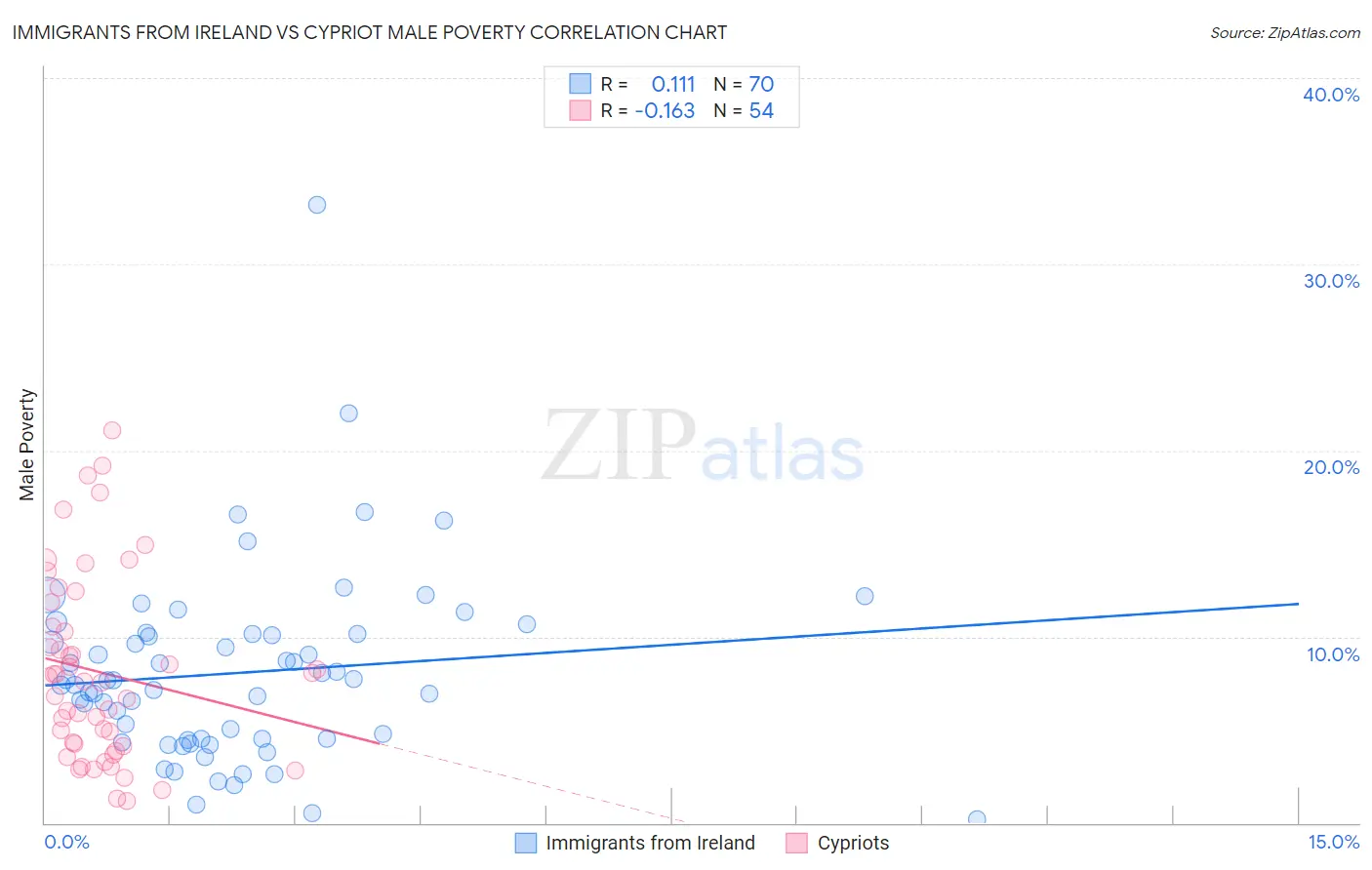 Immigrants from Ireland vs Cypriot Male Poverty