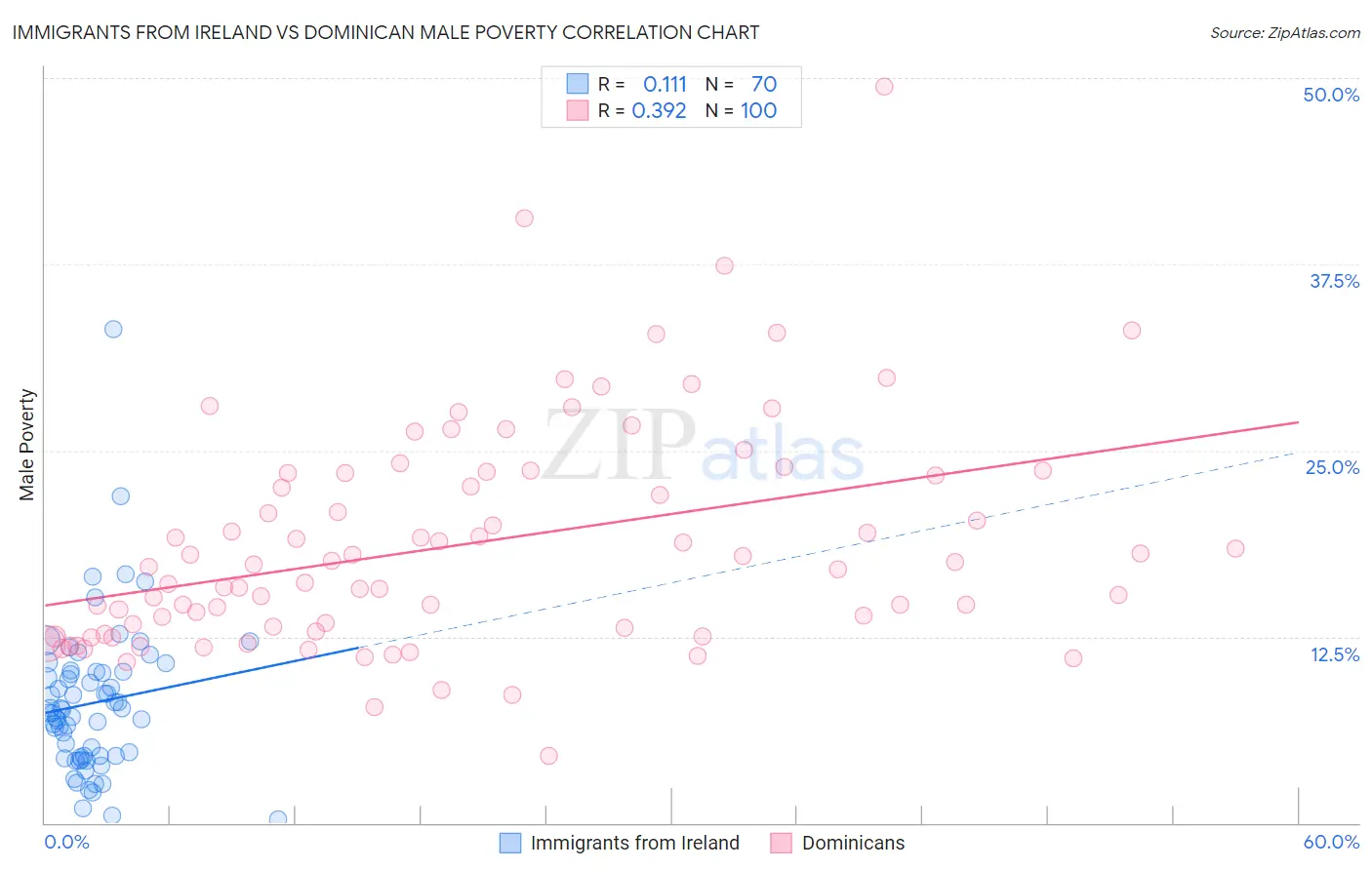 Immigrants from Ireland vs Dominican Male Poverty