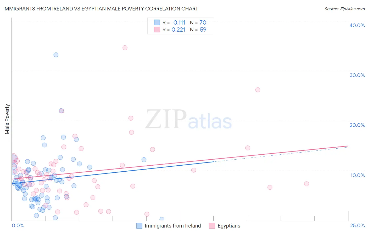 Immigrants from Ireland vs Egyptian Male Poverty