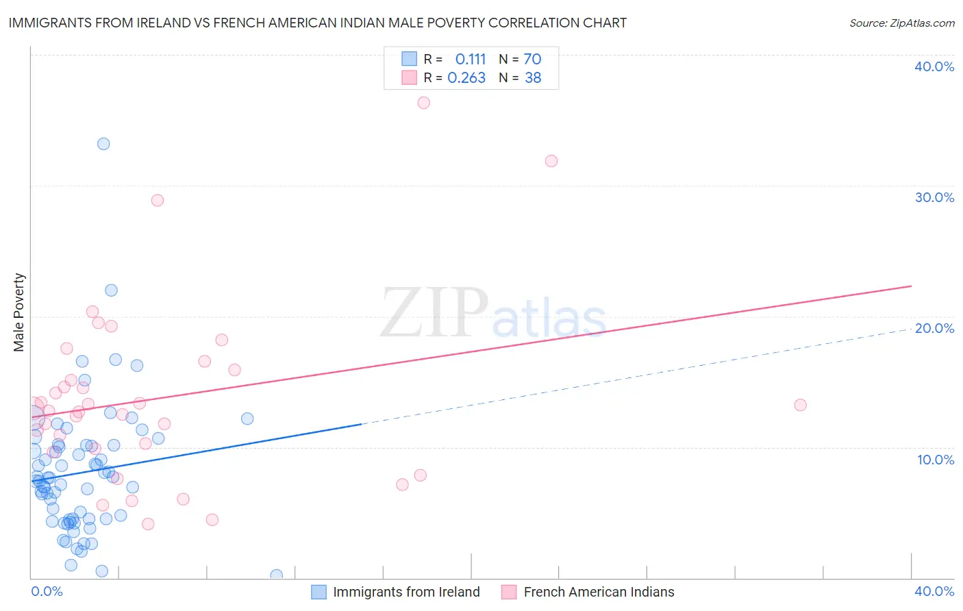 Immigrants from Ireland vs French American Indian Male Poverty