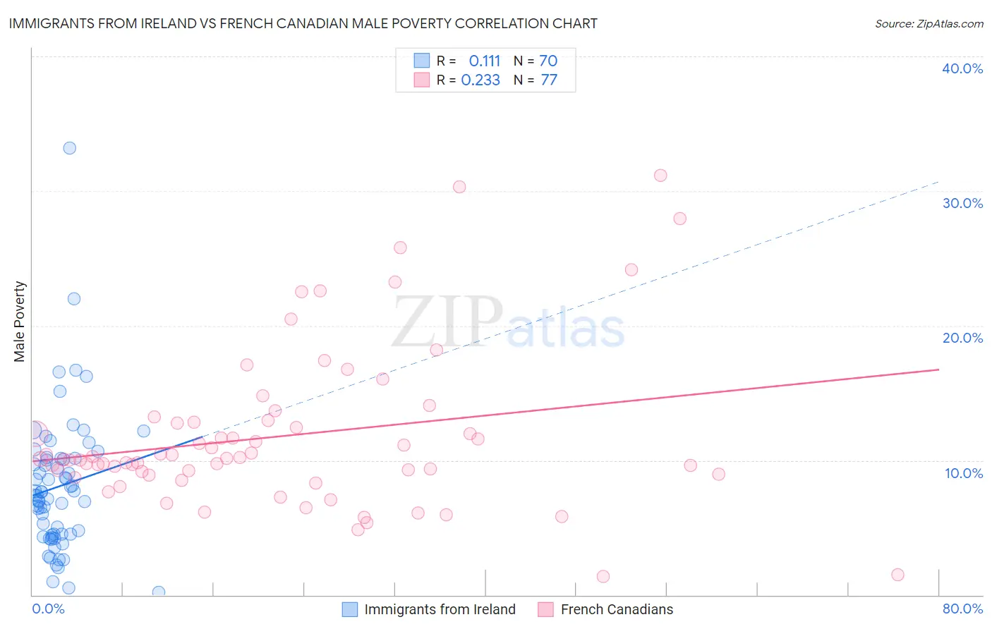 Immigrants from Ireland vs French Canadian Male Poverty