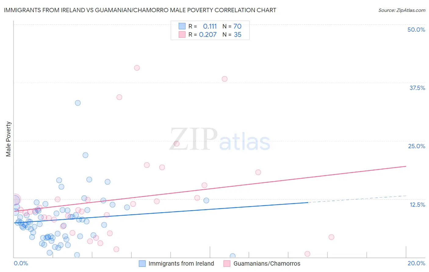 Immigrants from Ireland vs Guamanian/Chamorro Male Poverty