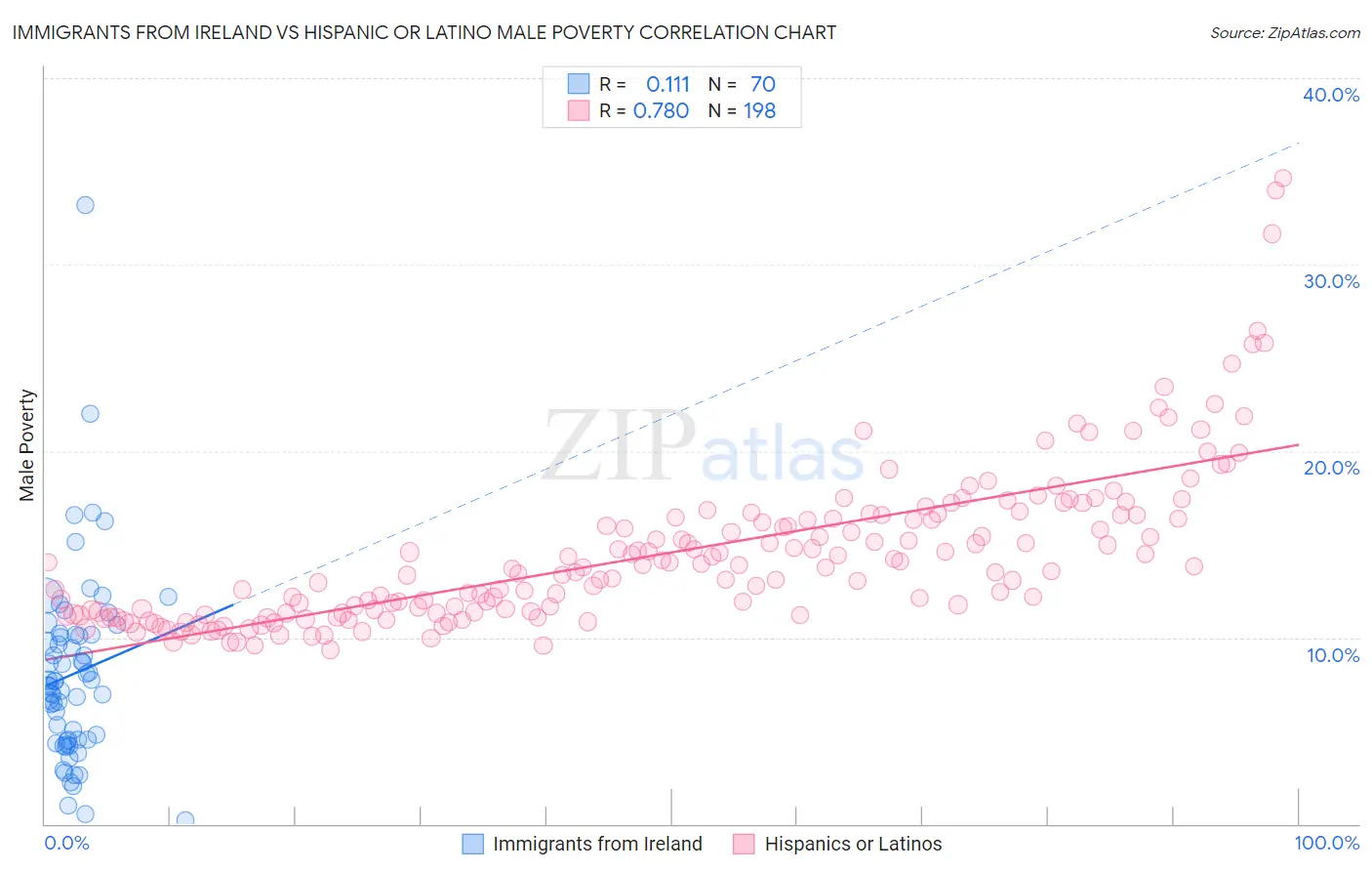 Immigrants from Ireland vs Hispanic or Latino Male Poverty