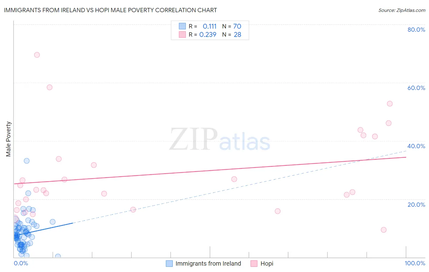 Immigrants from Ireland vs Hopi Male Poverty