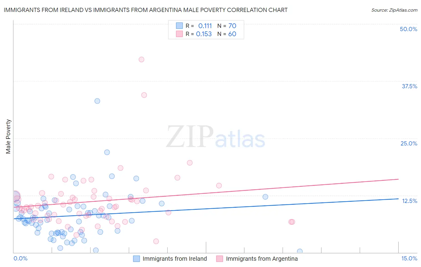 Immigrants from Ireland vs Immigrants from Argentina Male Poverty