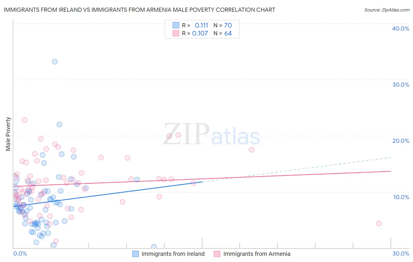 Immigrants from Ireland vs Immigrants from Armenia Male Poverty