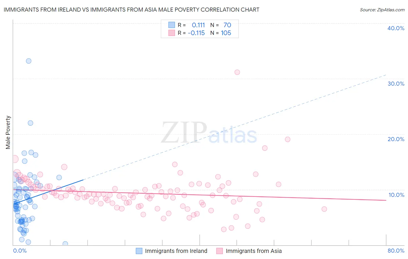 Immigrants from Ireland vs Immigrants from Asia Male Poverty