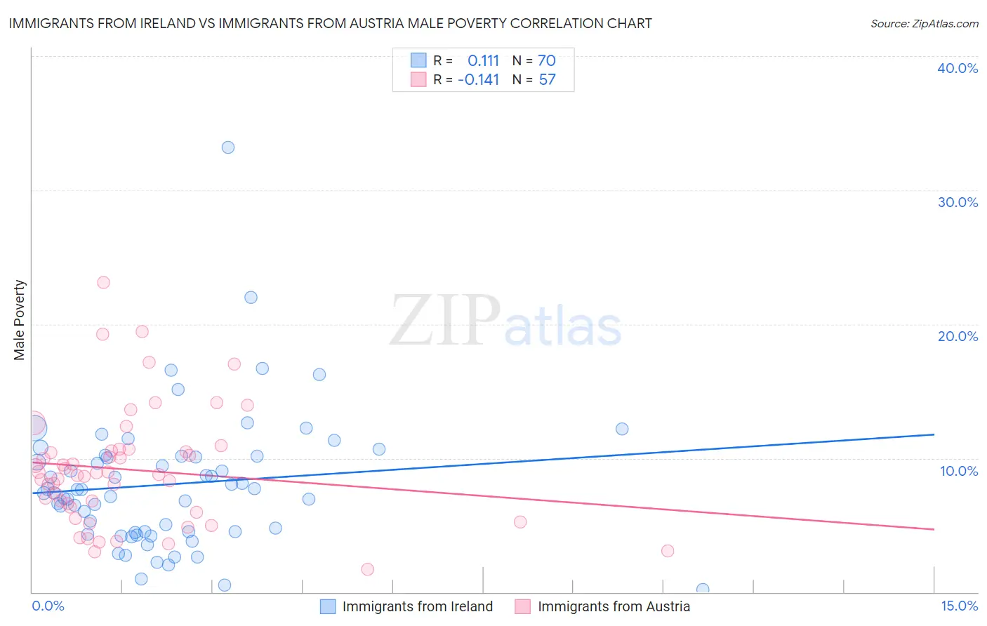 Immigrants from Ireland vs Immigrants from Austria Male Poverty