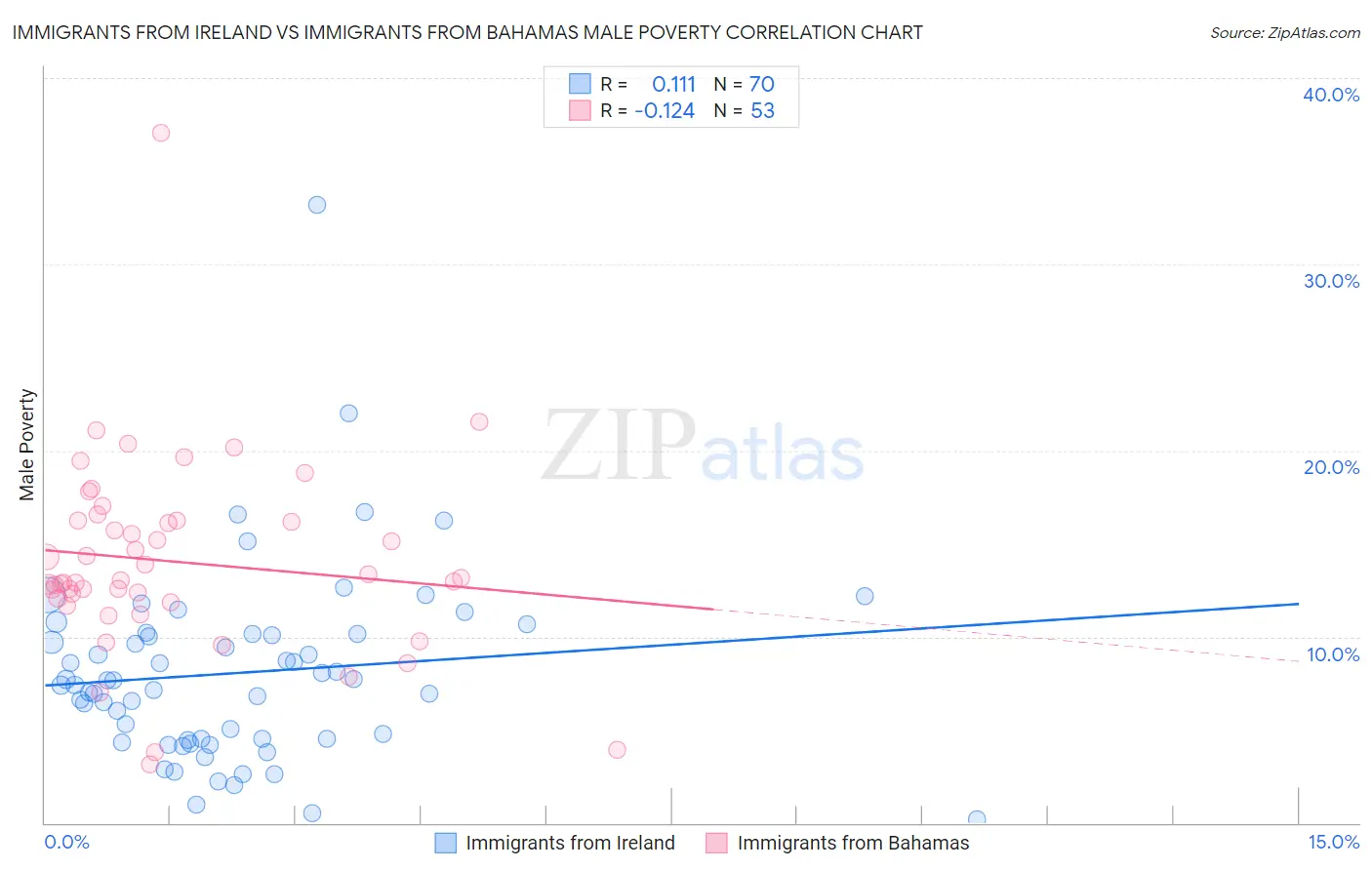 Immigrants from Ireland vs Immigrants from Bahamas Male Poverty