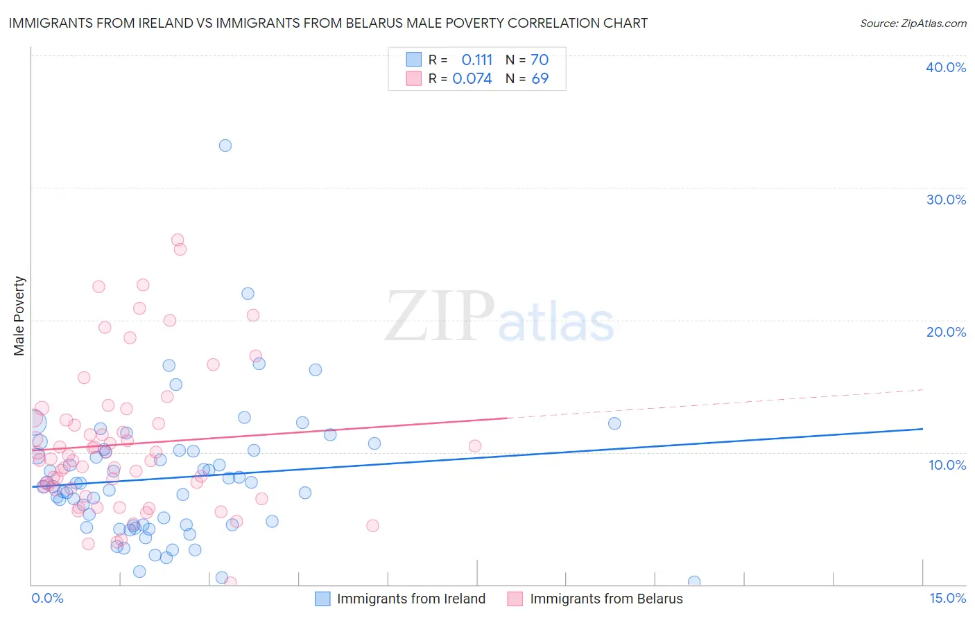 Immigrants from Ireland vs Immigrants from Belarus Male Poverty