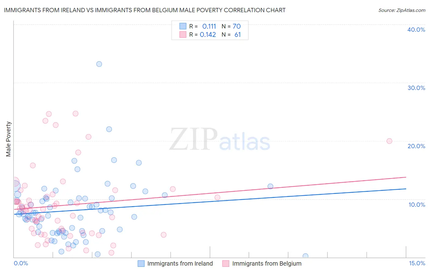 Immigrants from Ireland vs Immigrants from Belgium Male Poverty